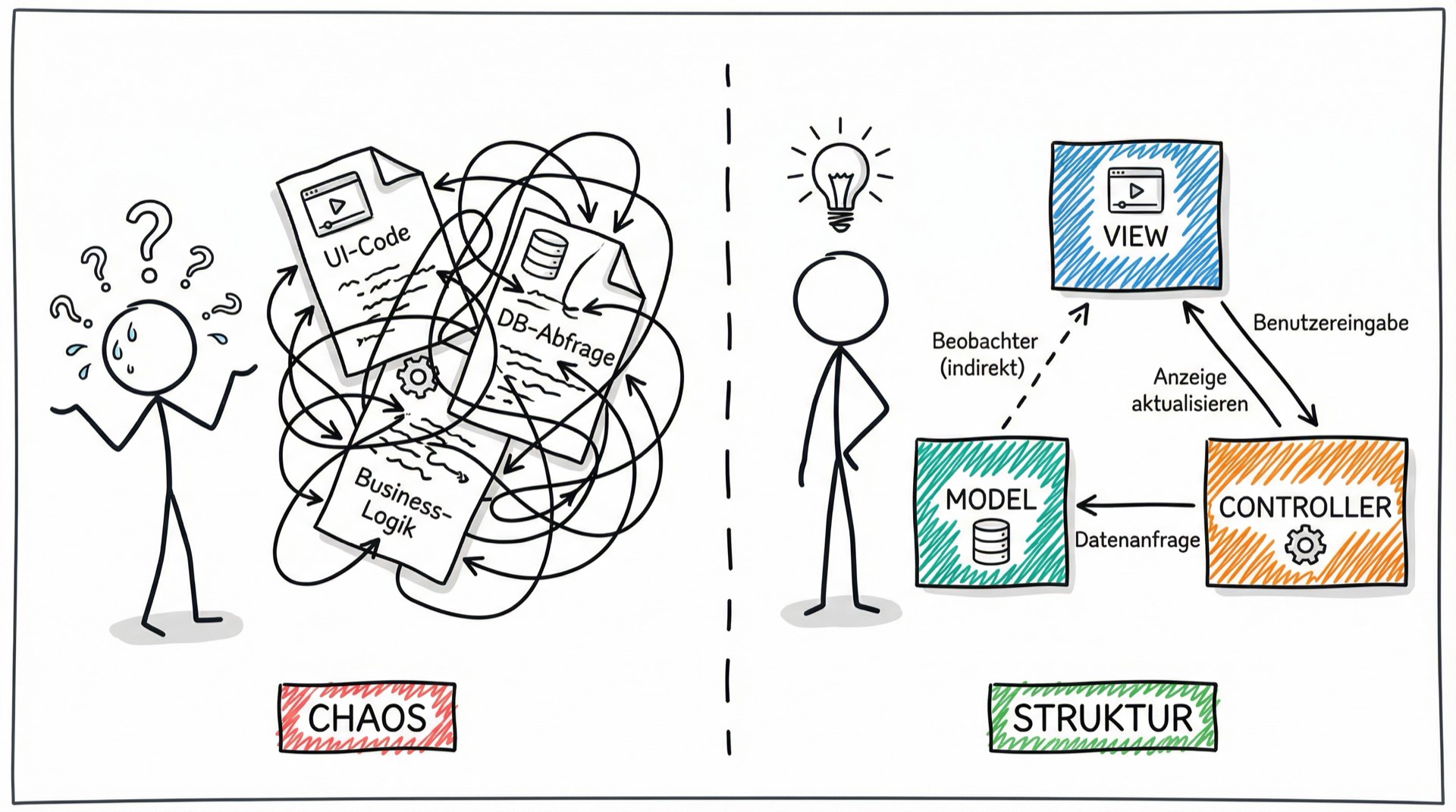 MVC Pattern: Chaos vs. Struktur