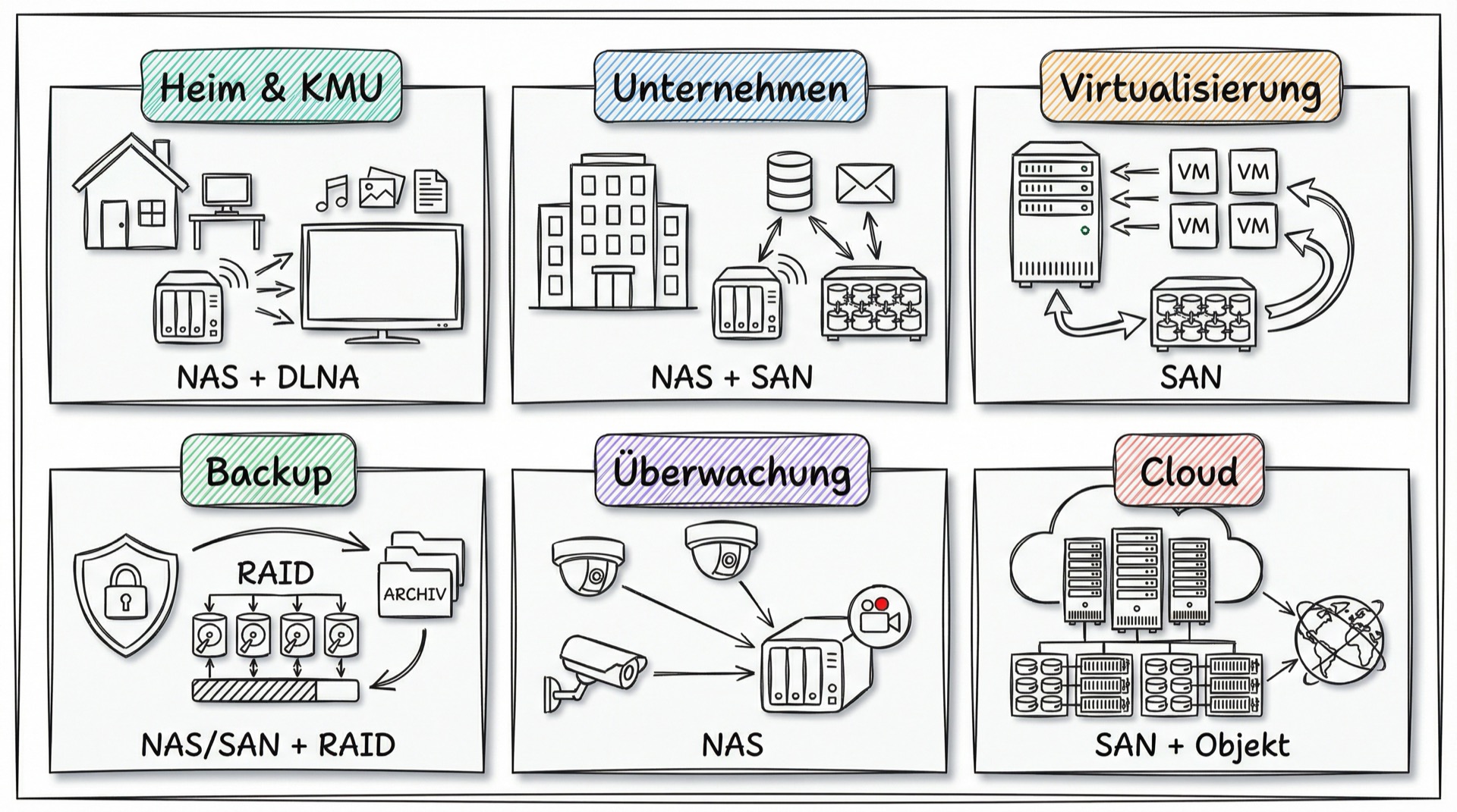 Übersicht der typischen Einsatzgebiete für NAS und SAN