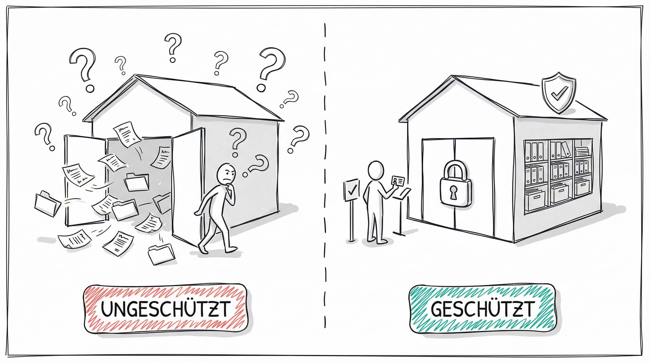 Ungeschützt vs. Geschützt - Netzwerkspeicher-Sicherheit