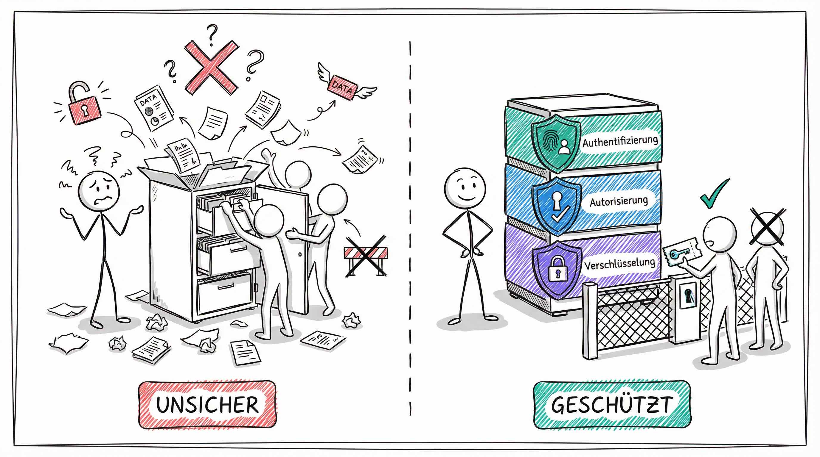 Vergleich: Unsicherer vs. geschützter NFS-Zugriff
