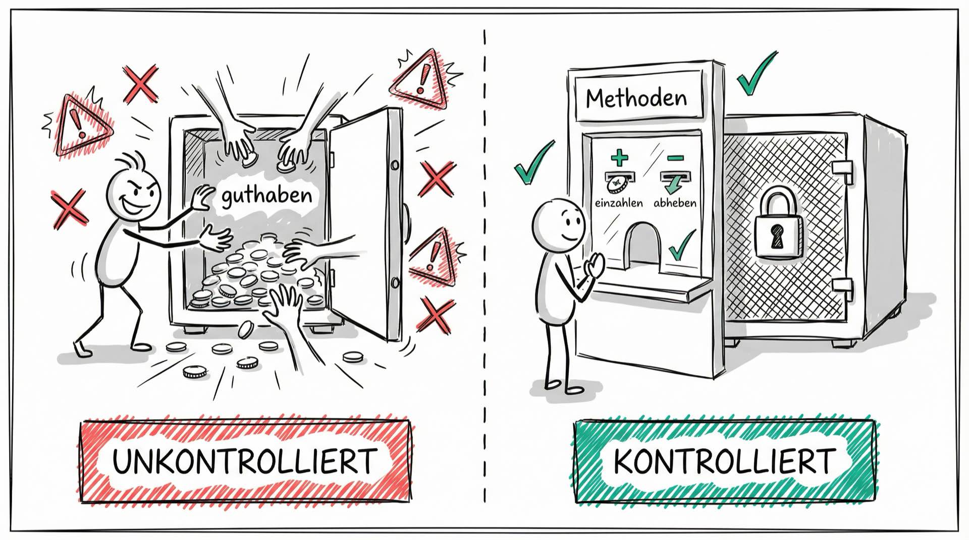 Kapselung: unkontrolliert vs. kontrolliert