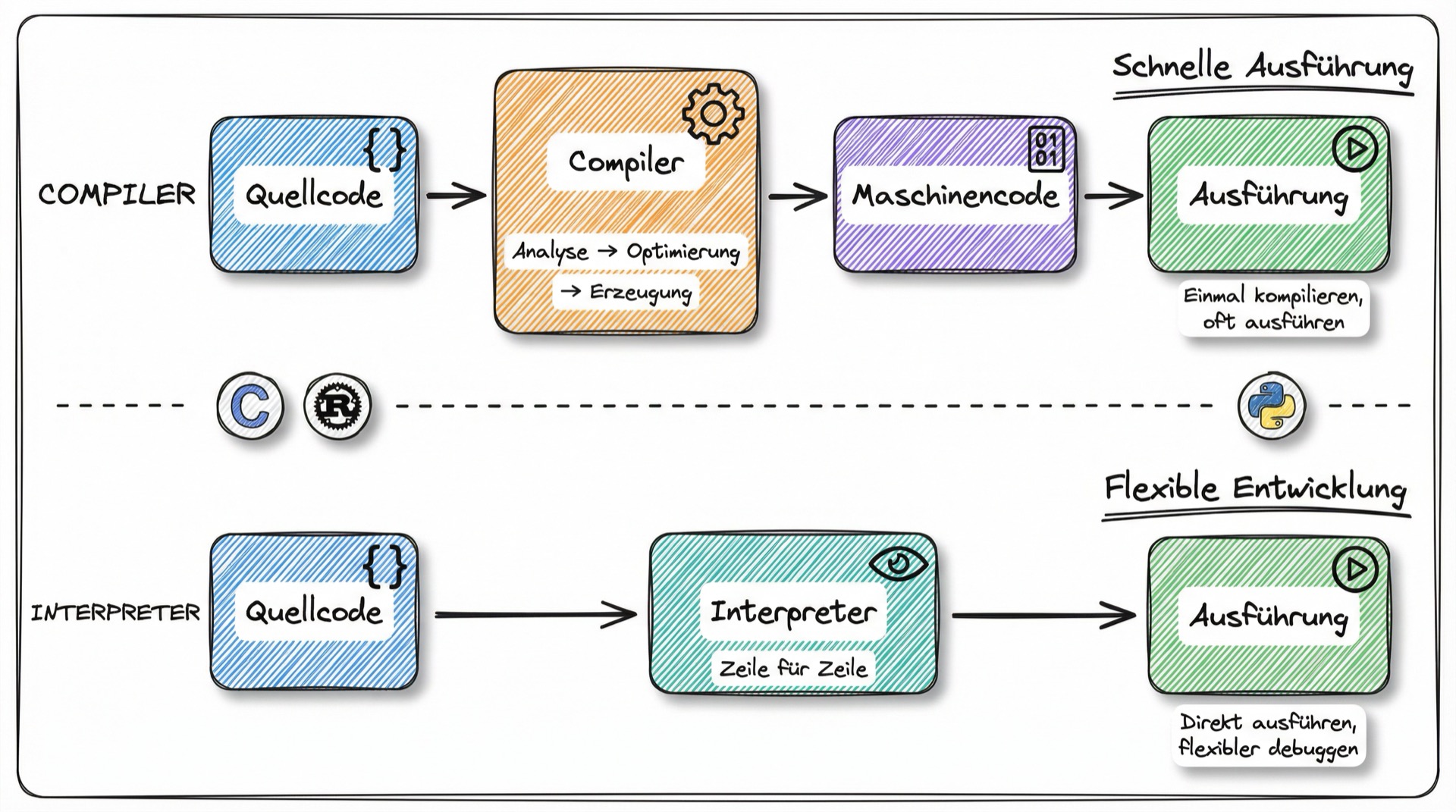 Compiler vs. Interpreter Vergleich