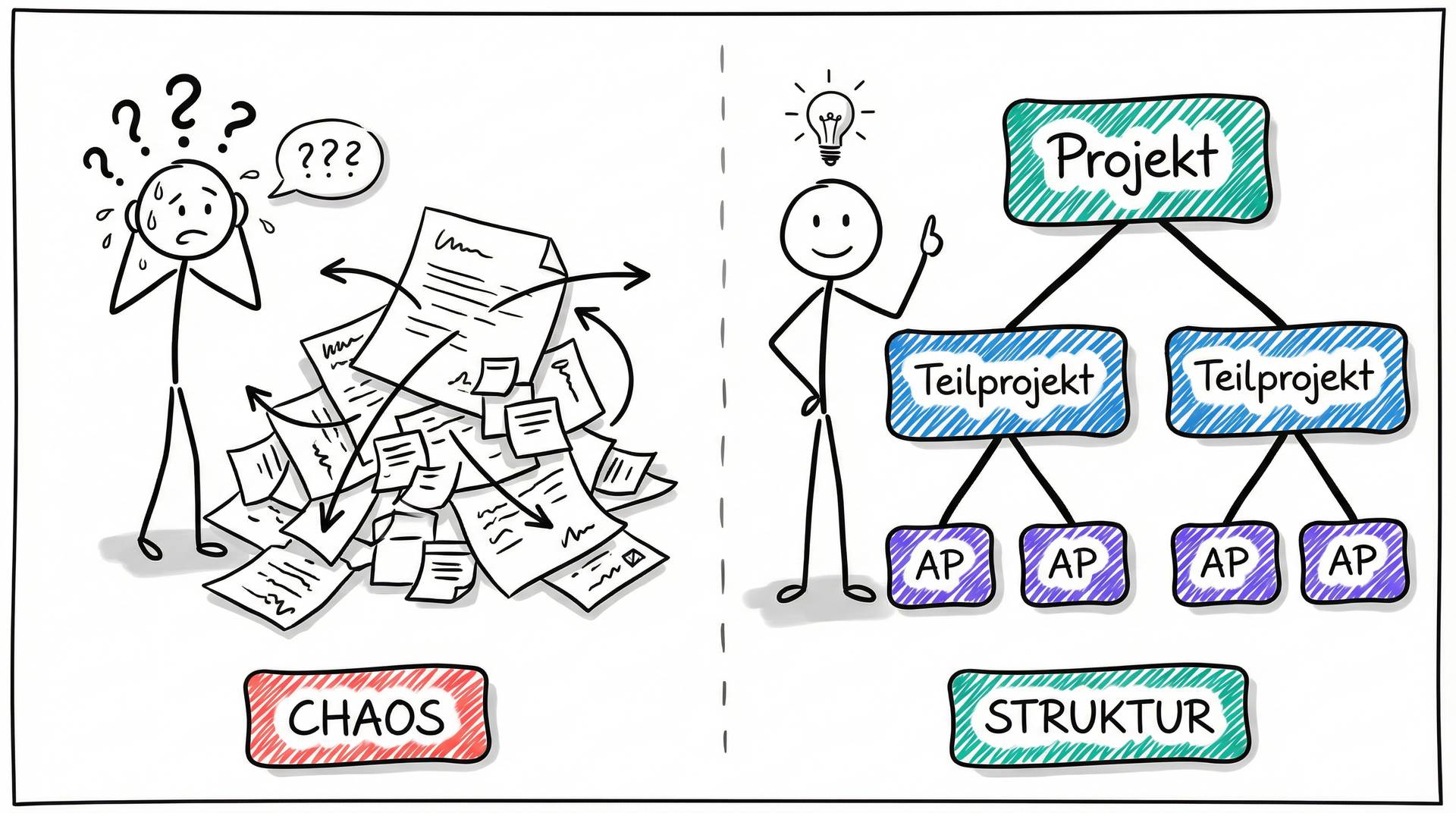 Chaos ohne Struktur vs. Projektstrukturplan mit klarer Hierarchie