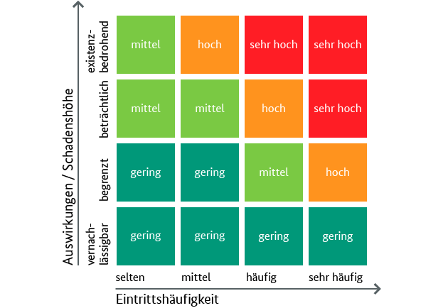 Risikomatrix nach BSI