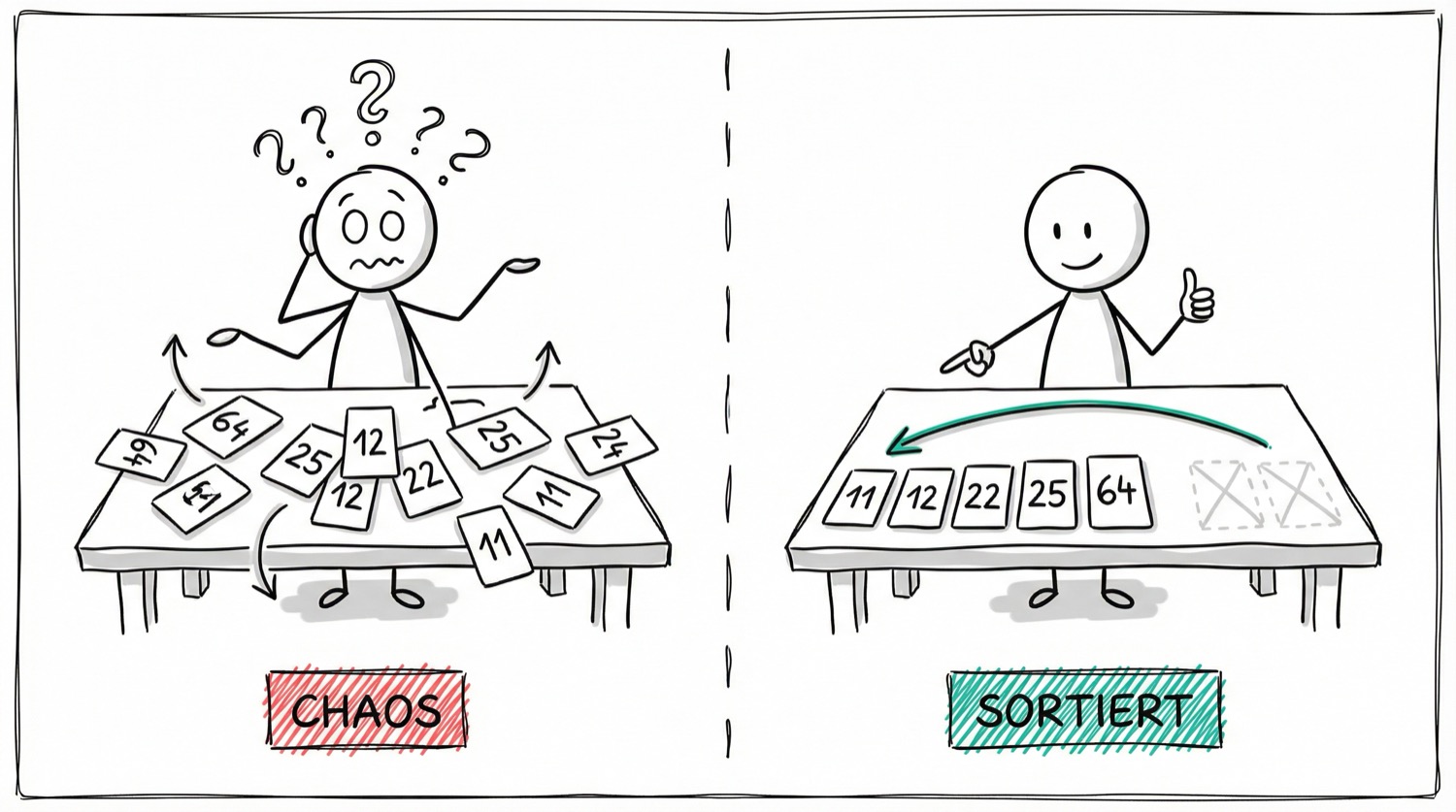Selection Sort: Von Chaos zu sortiert