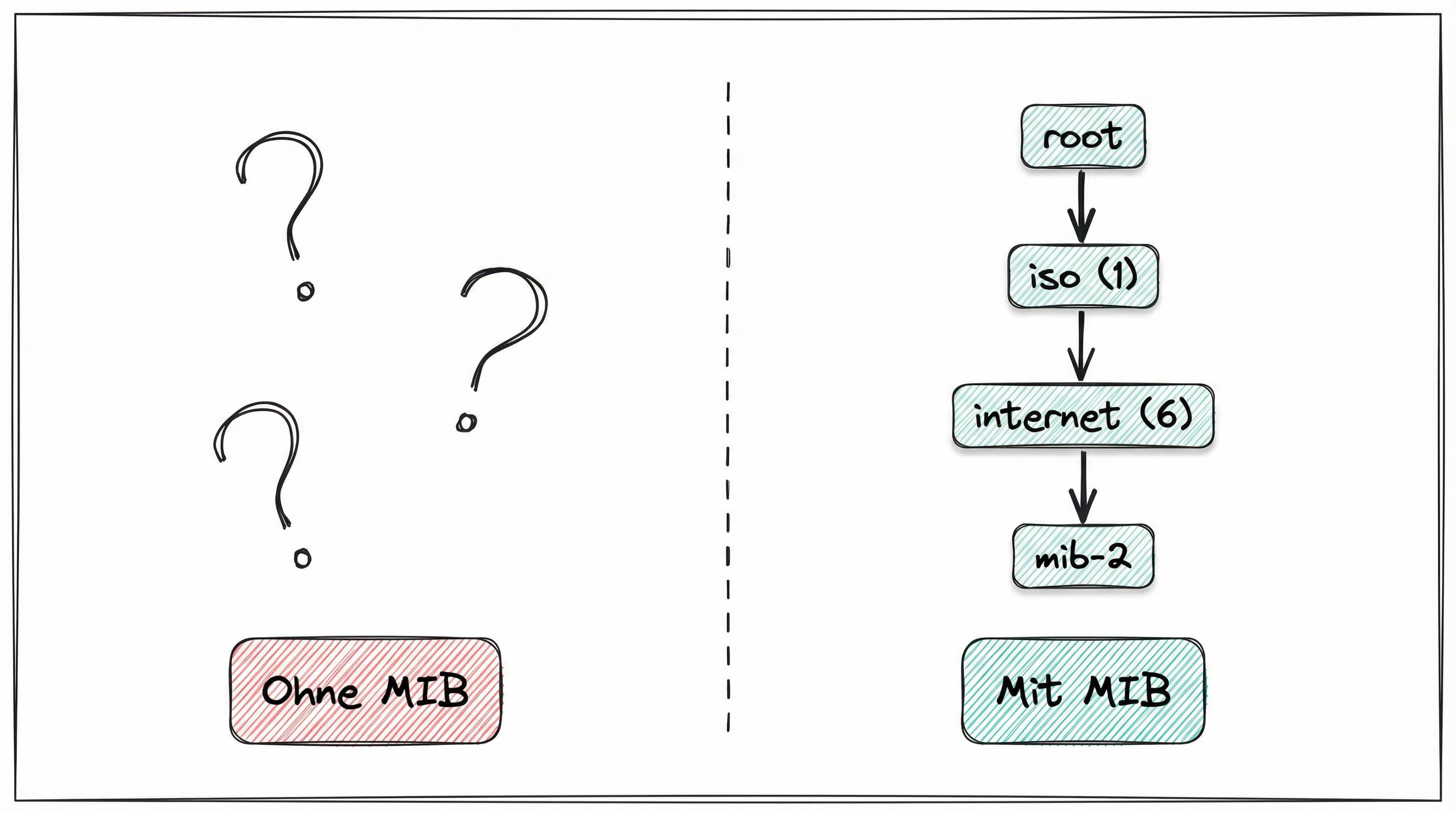 MIB-Baumstruktur: Chaos ohne Struktur vs. hierarchische OID-Organisation