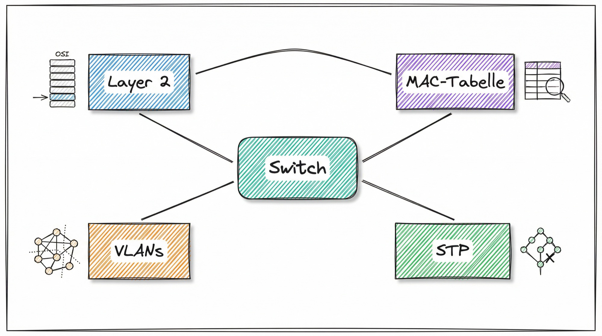 Switching-Konzepte: Switch im Zentrum mit Layer 2, MAC-Tabelle, VLANs und STP