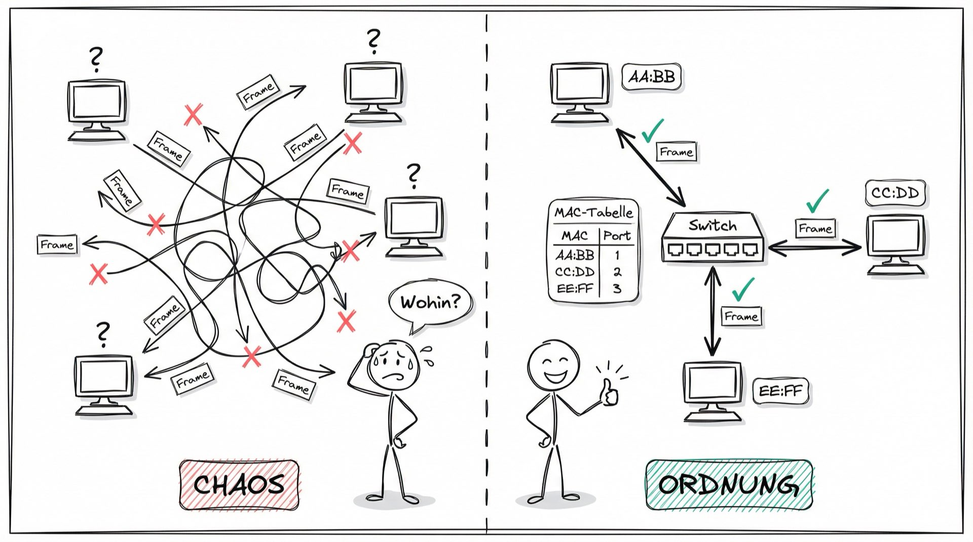 Netzwerk-Chaos ohne MAC-Adressierung vs. geordnete Kommunikation mit Switch und MAC-Tabelle
