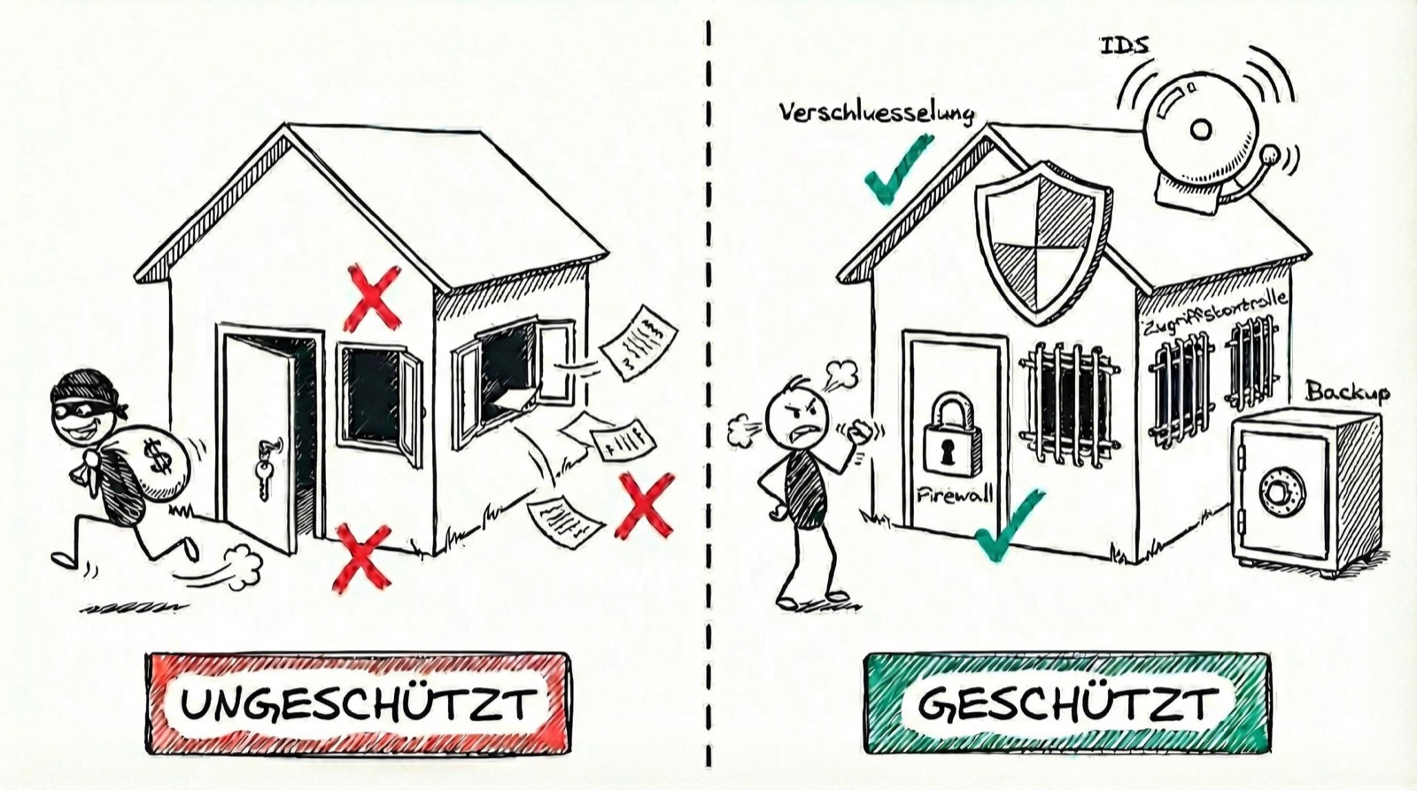 Ungeschütztes vs. geschütztes System