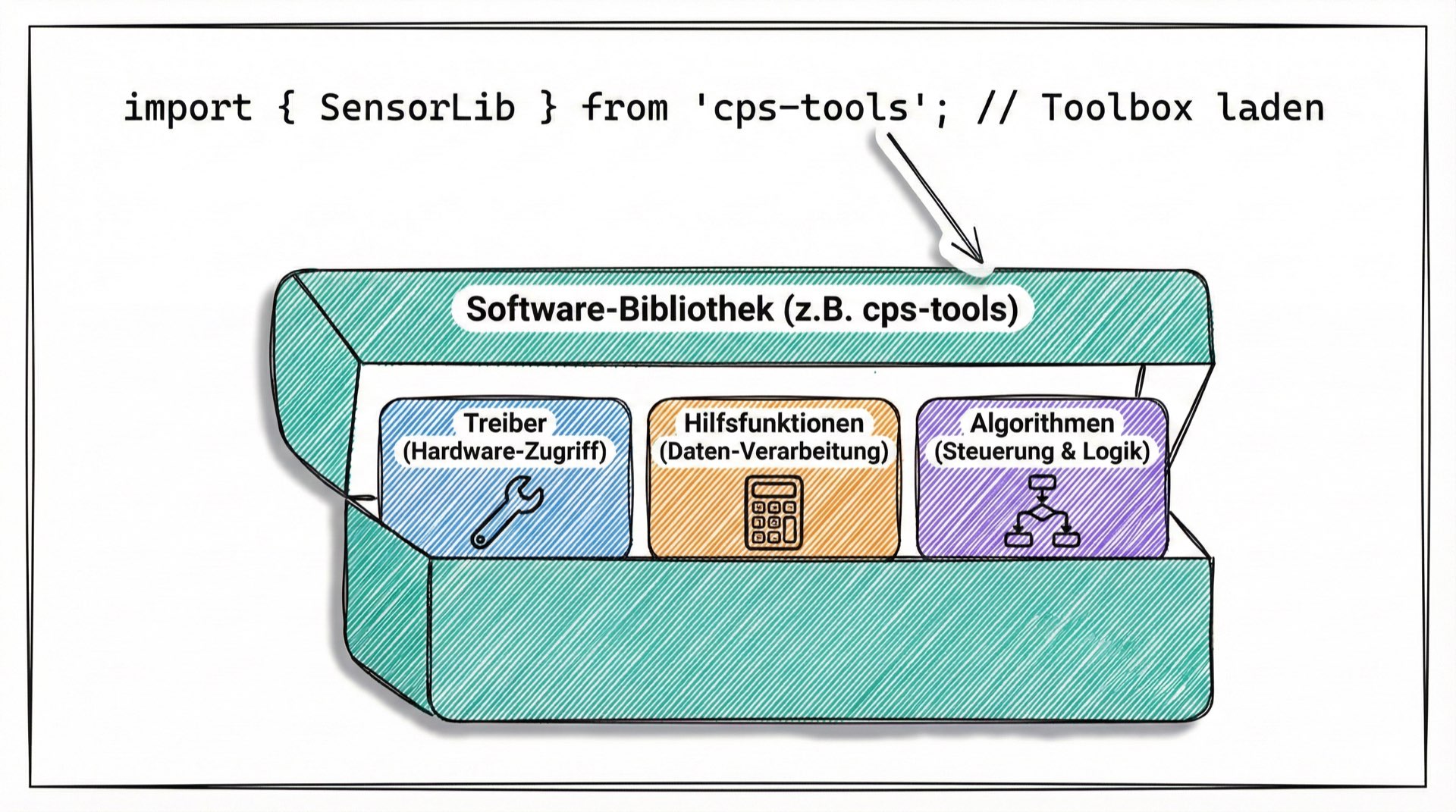 Technologien und Bibliotheken für CPS