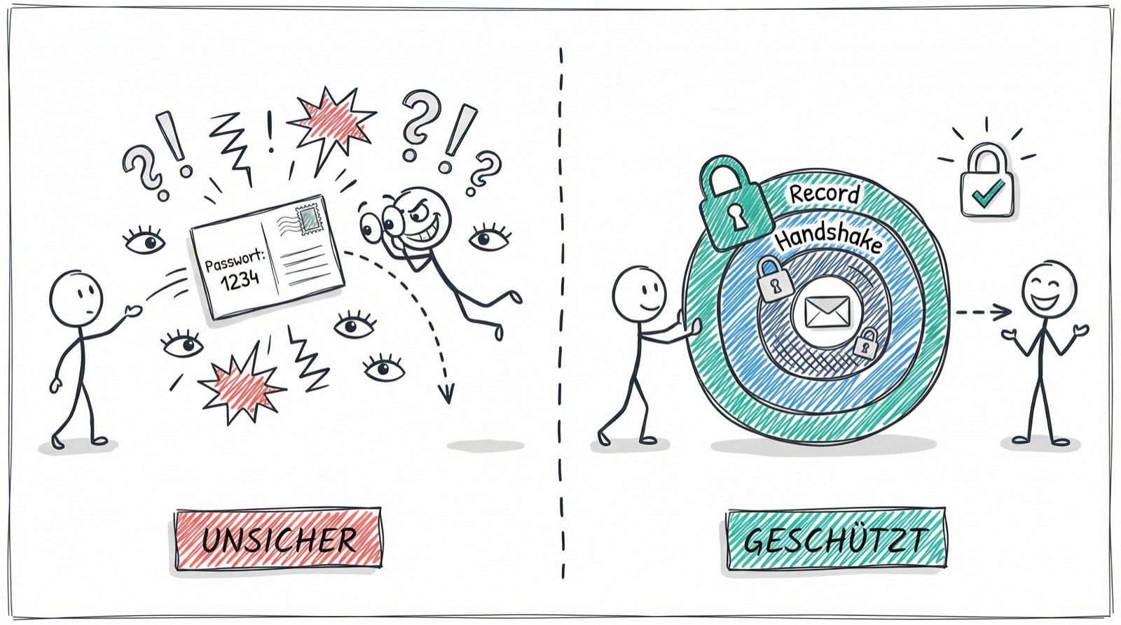 TLS-Sicherheit: Ohne TLS sind Daten ungeschützt, mit TLS durch Protokollschichten geschützt