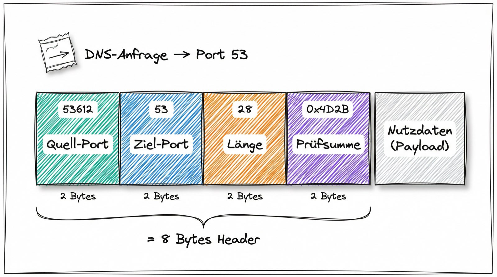 Aufbau eines UDP-Headers mit den vier Feldern Quell-Port, Ziel-Port, Länge und Prüfsumme