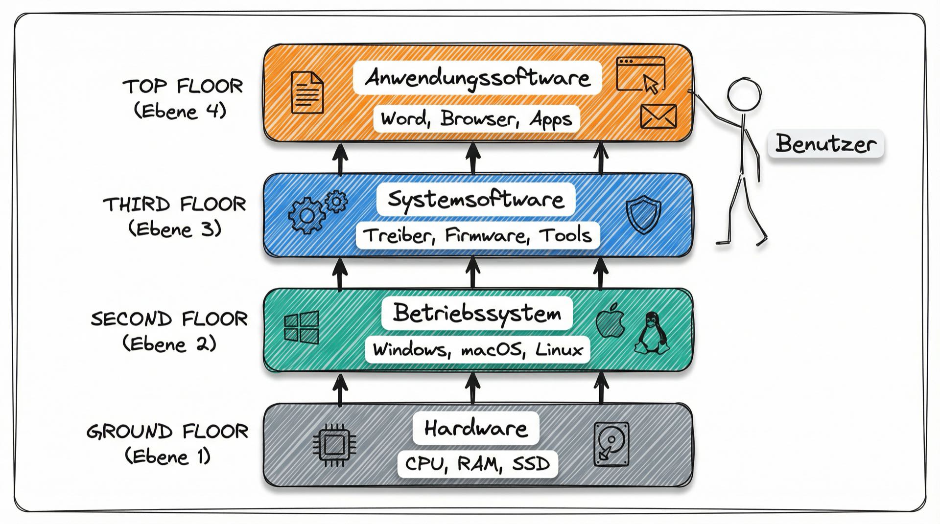 Das Schichtenmodell der Software: Hardware als Fundament, darauf Betriebssystem, Systemsoftware und ganz oben die Anwendungssoftware