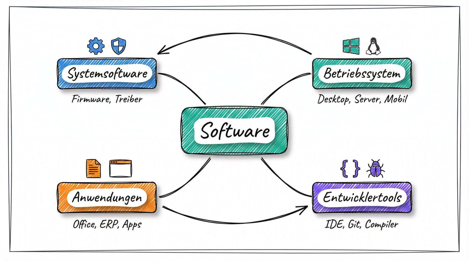 Mind-Map der Softwarekategorien: Systemsoftware, Betriebssystem, Anwendungen und Entwicklertools