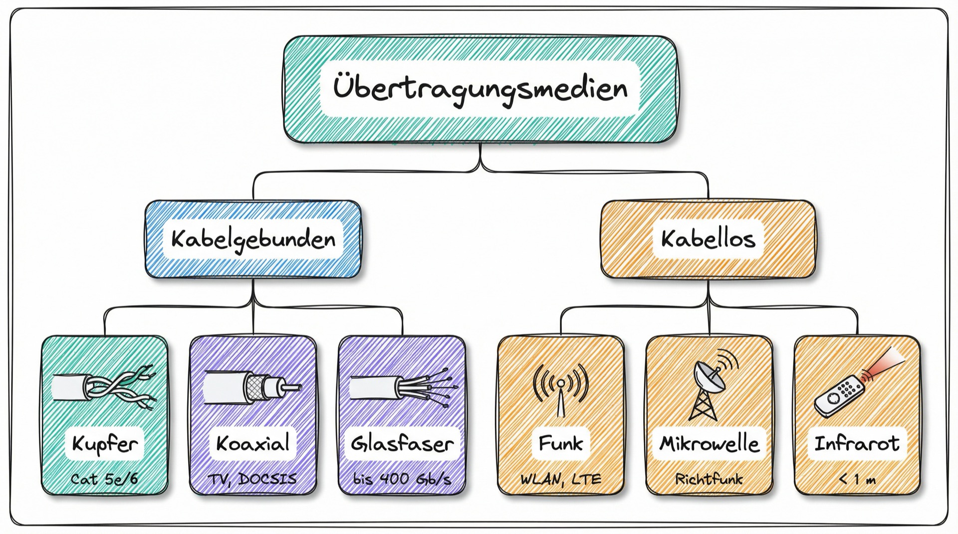 Klassifikation von Übertragungsmedien