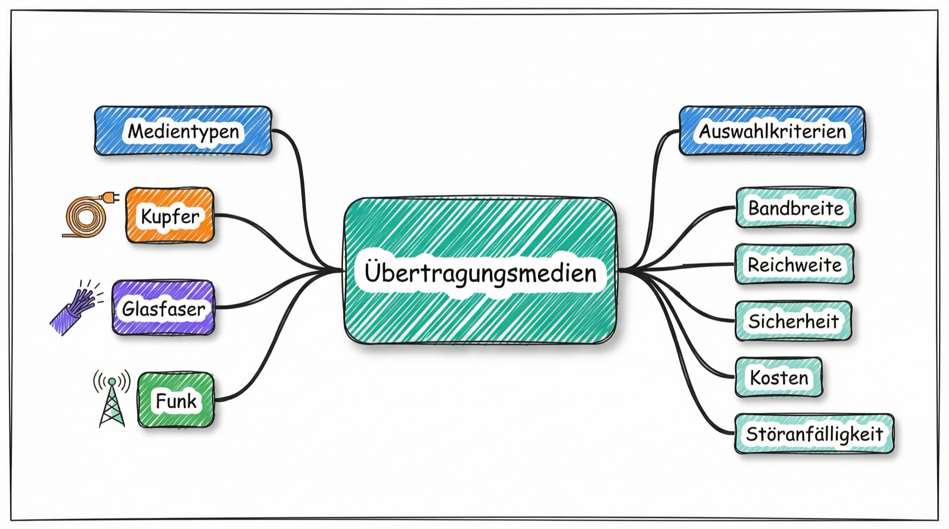 Mind-Map Übertragungsmedien