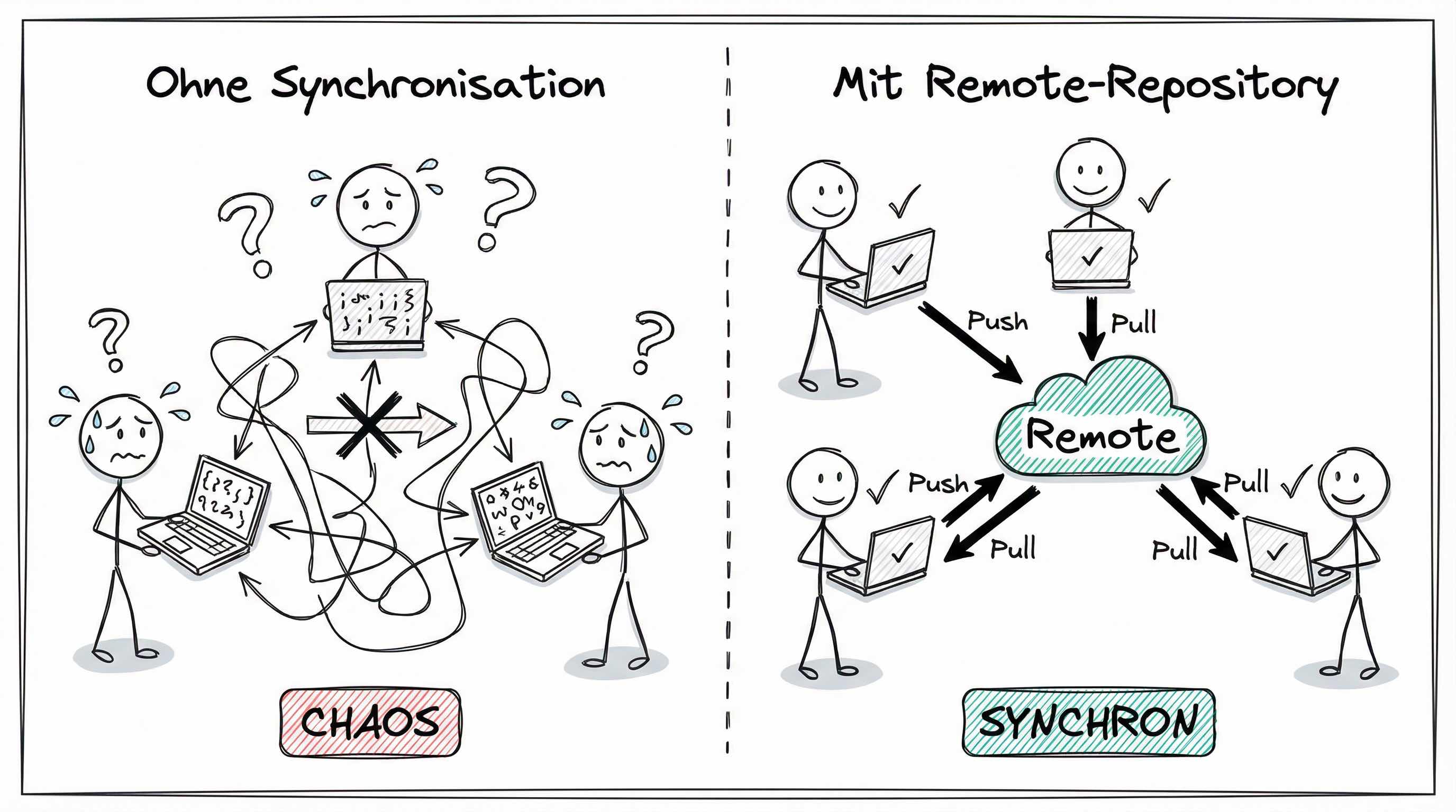 Chaos ohne Synchronisation vs. Synchron mit Remote-Repository