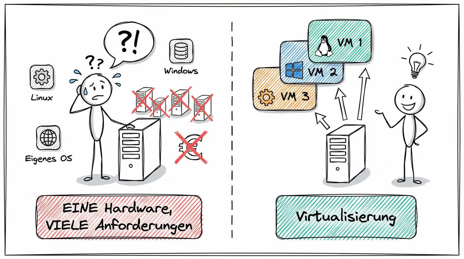 Vorher-Nachher: Ohne Virtualisierung eine Hardware mit vielen Anforderungen vs. mit Virtualisierung eine Hardware mit mehreren VMs