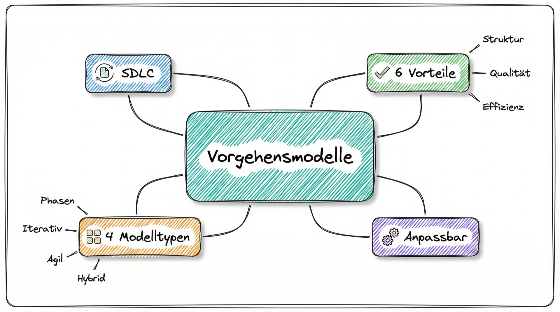 Mind-Map der Lesson-Kernkonzepte: Vorgehensmodelle, SDLC, 6 Vorteile, 4 Modelltypen