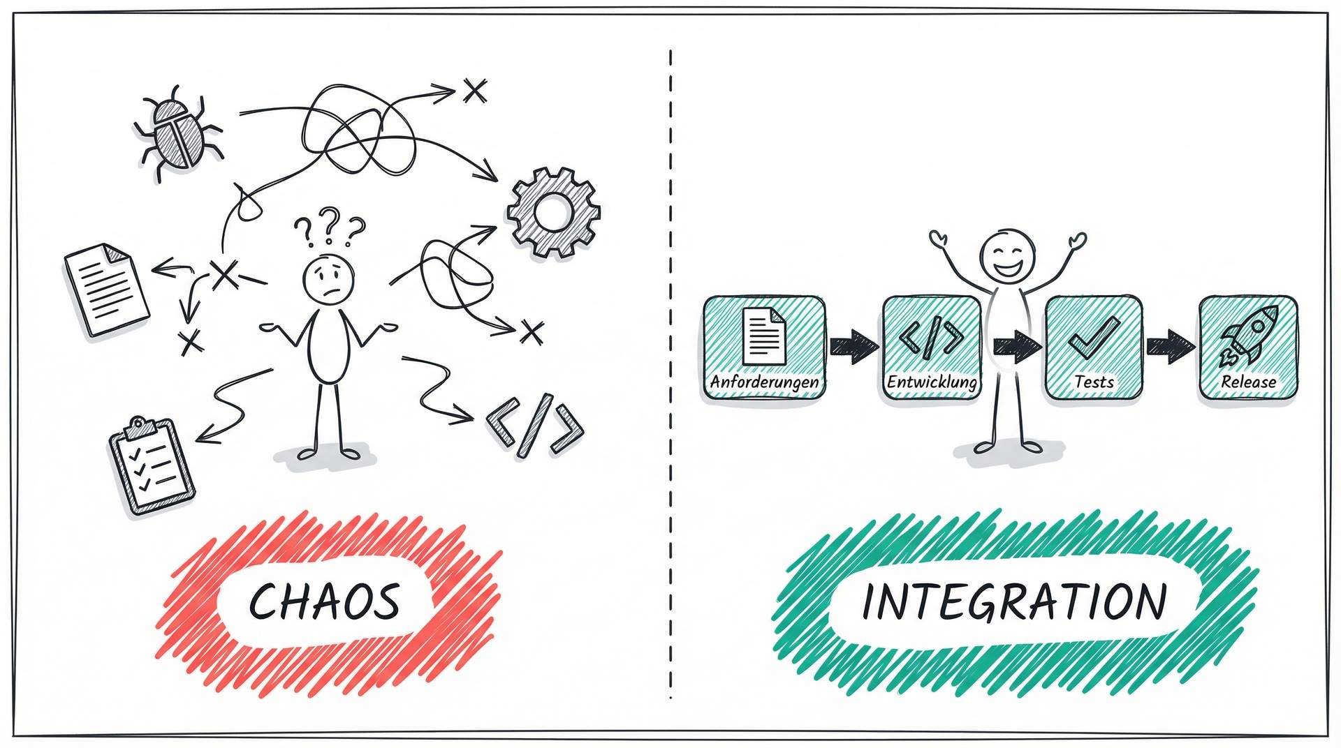 Chaos vs. Integration: Von unverbundenen Tools zur integrierten Pipeline