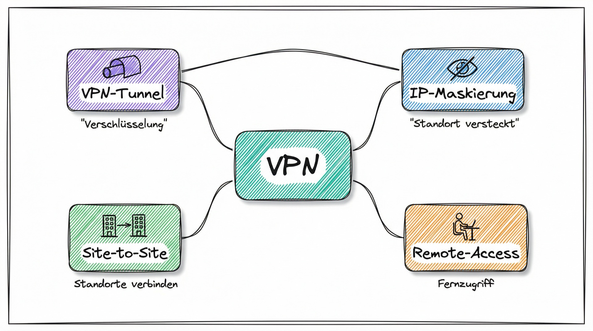 Mind-Map VPN-Grundlagen