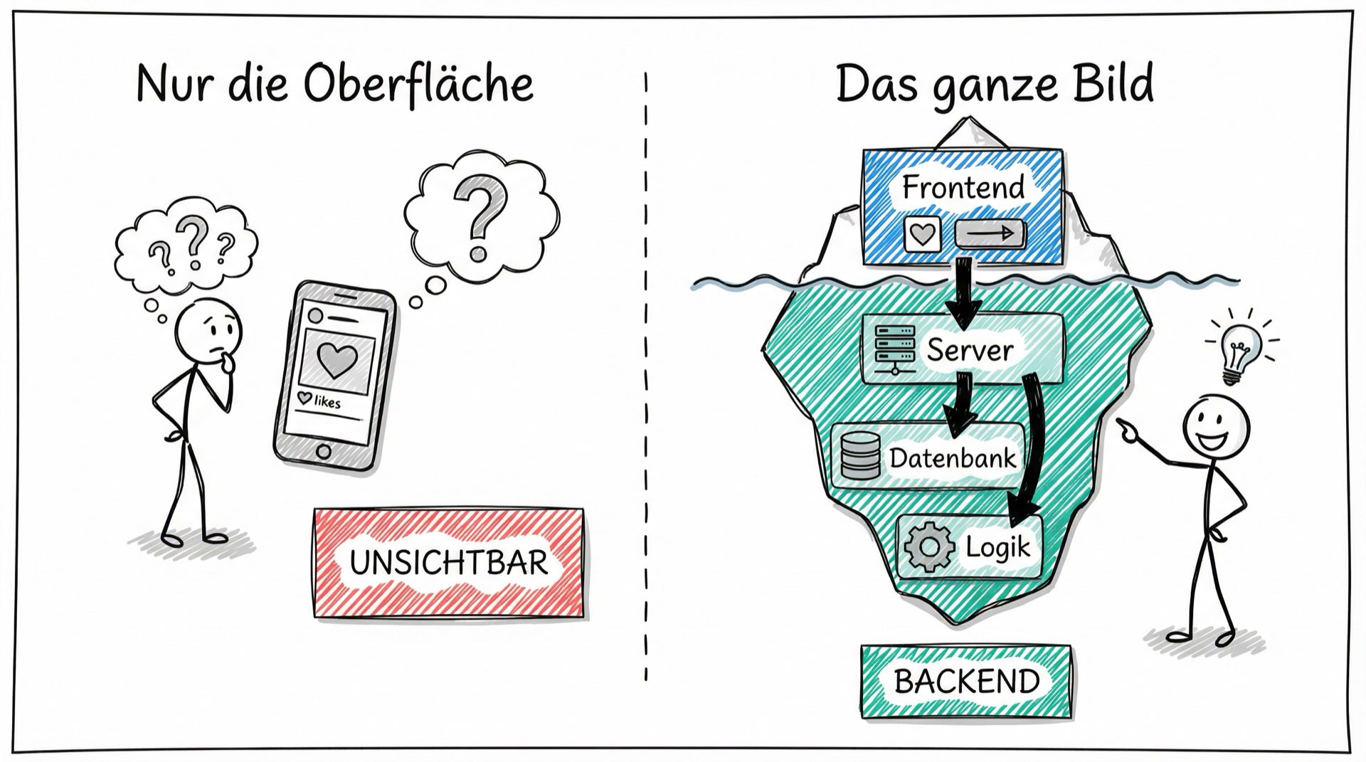 Eisberg-Metapher: Frontend als sichtbare Spitze, Backend als verborgene Tiefe