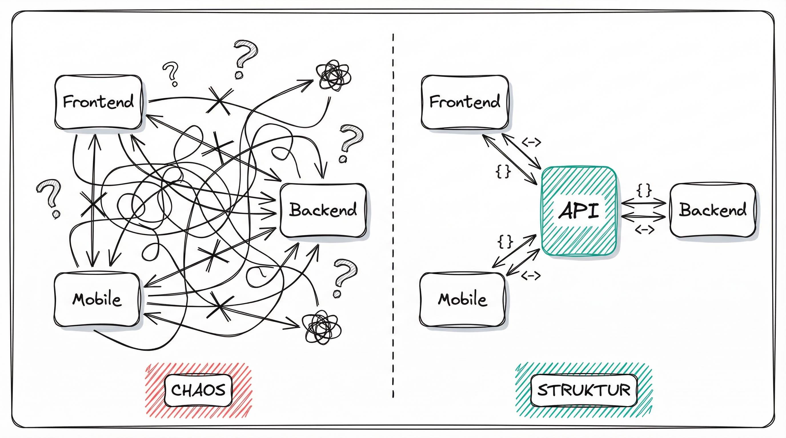 Chaos ohne API vs. Struktur mit API