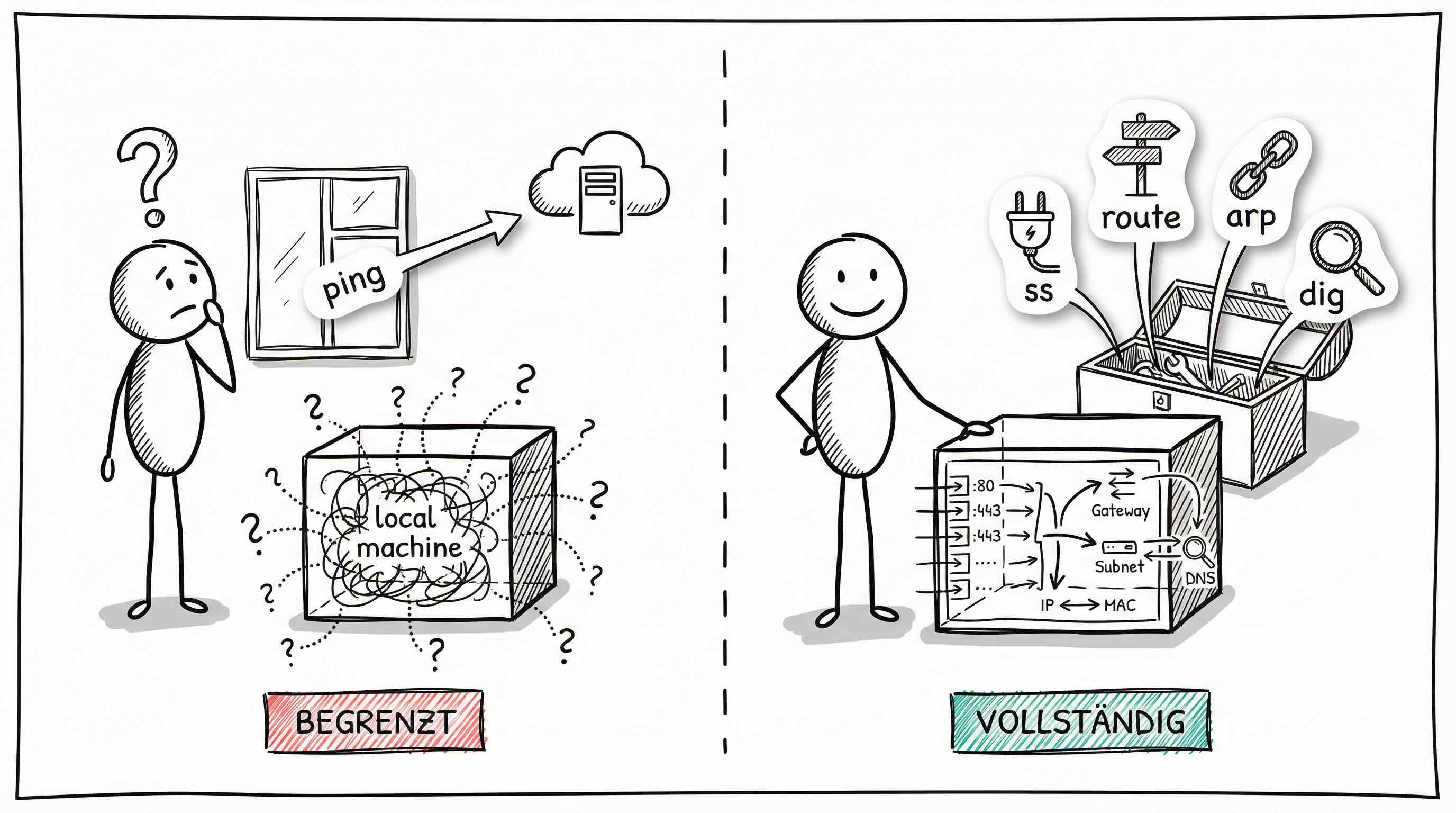 Netzwerk-Diagnose: Von begrenzter zu vollständiger Sichtbarkeit