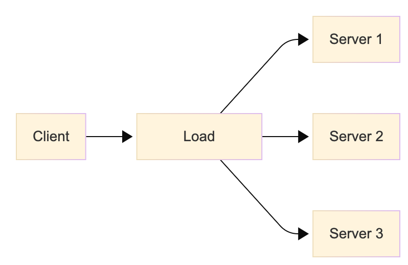 Load Balancing