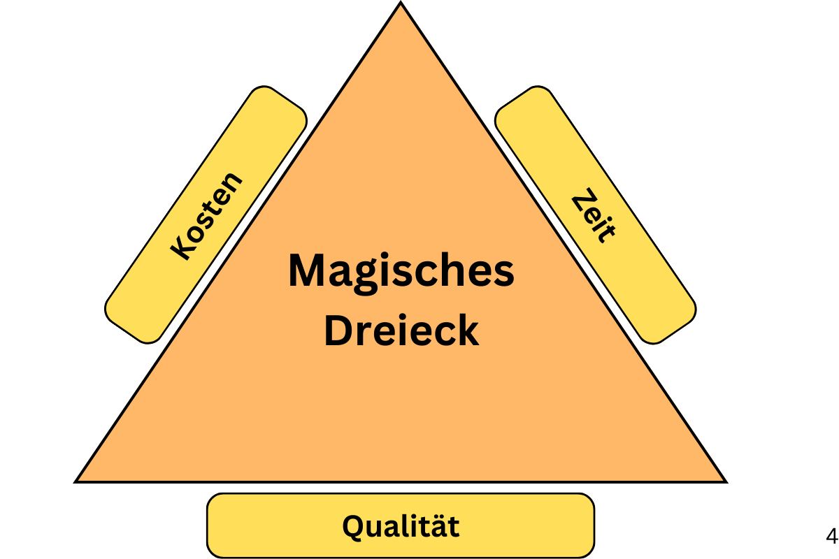Das Magische Dreieck
