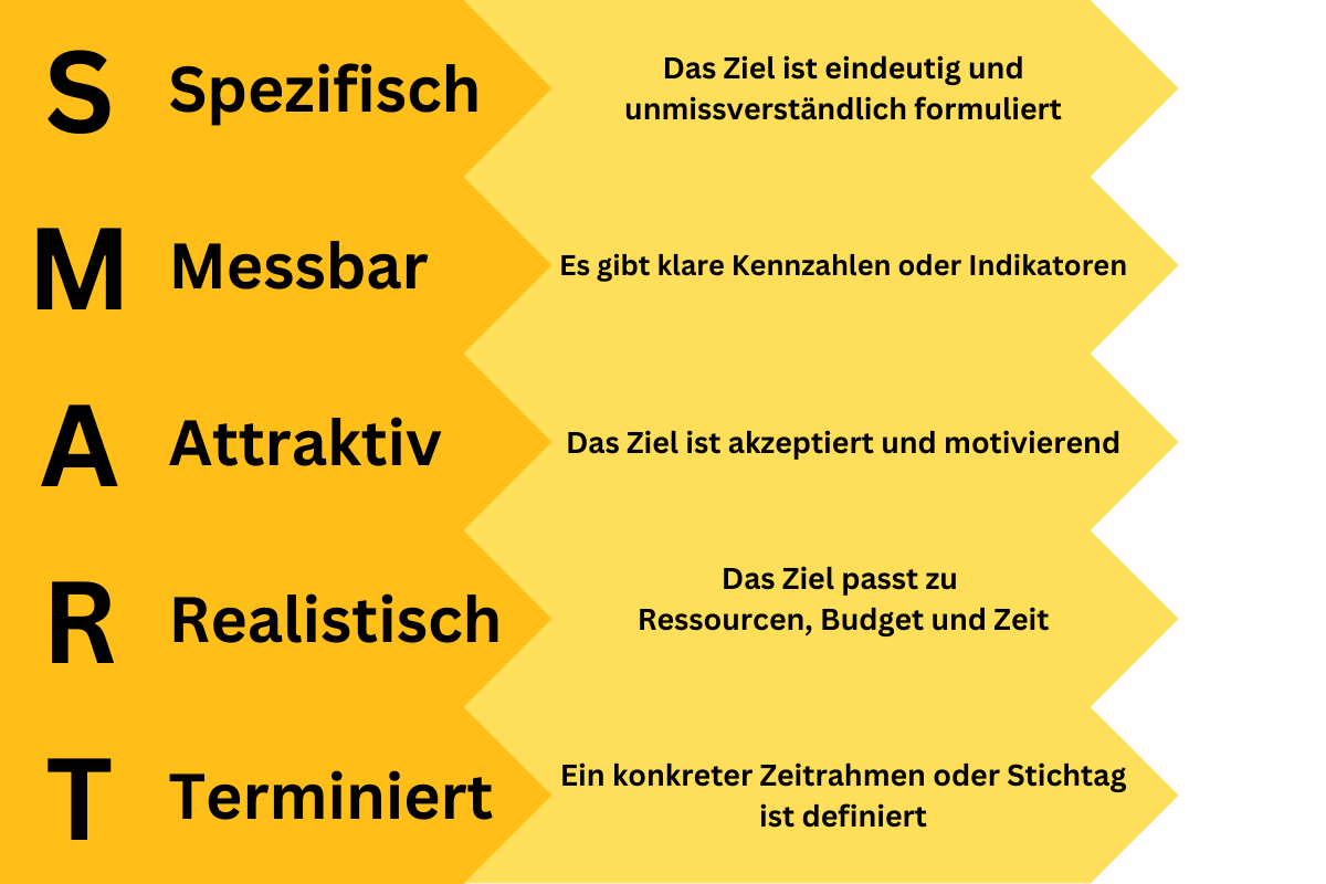 Die SMART-Kriterien für Zielsetzung